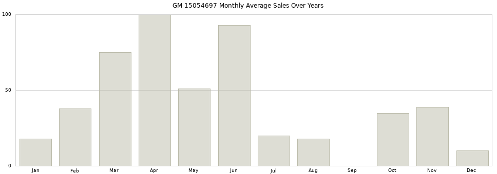 GM 15054697 monthly average sales over years from 2014 to 2020.