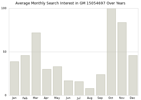 Monthly average search interest in GM 15054697 part over years from 2013 to 2020.