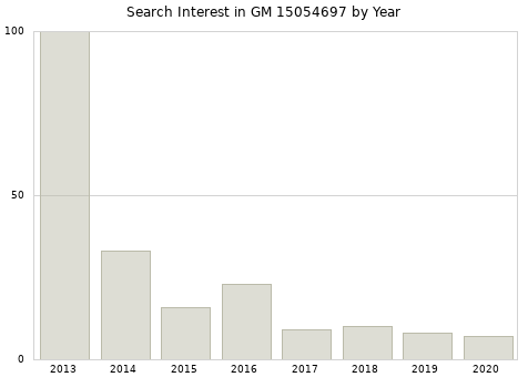 Annual search interest in GM 15054697 part.