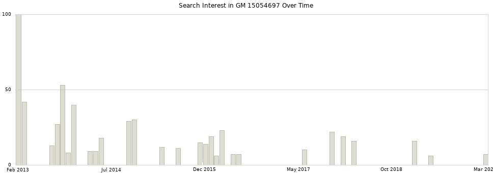 Search interest in GM 15054697 part aggregated by months over time.