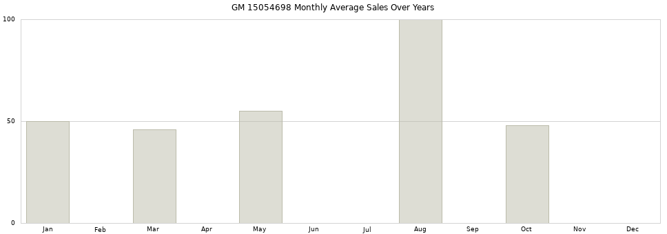 GM 15054698 monthly average sales over years from 2014 to 2020.