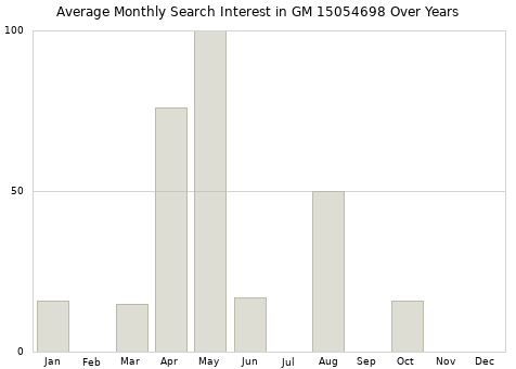 Monthly average search interest in GM 15054698 part over years from 2013 to 2020.