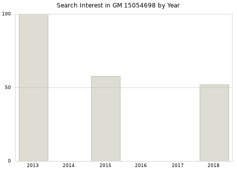 Annual search interest in GM 15054698 part.