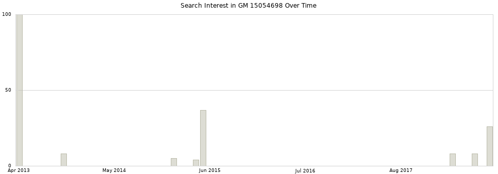 Search interest in GM 15054698 part aggregated by months over time.