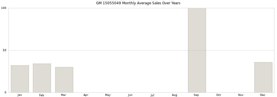 GM 15055049 monthly average sales over years from 2014 to 2020.