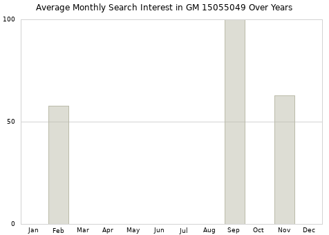 Monthly average search interest in GM 15055049 part over years from 2013 to 2020.