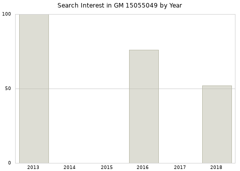Annual search interest in GM 15055049 part.