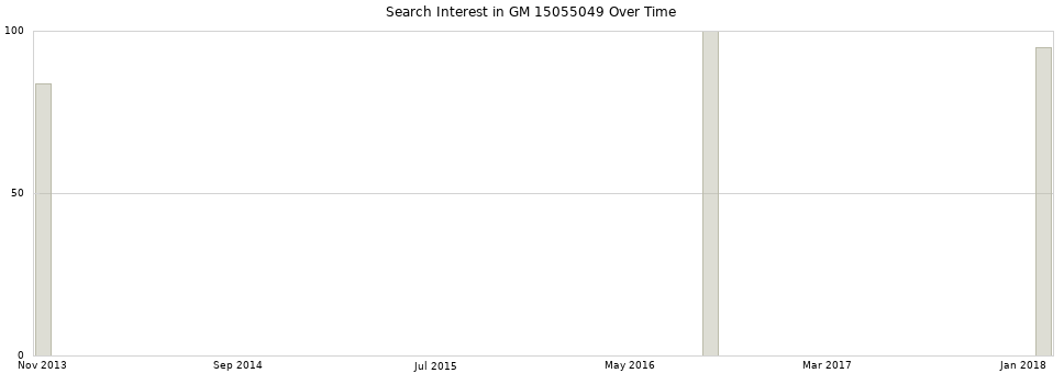 Search interest in GM 15055049 part aggregated by months over time.