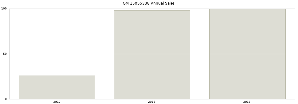 GM 15055338 part annual sales from 2014 to 2020.