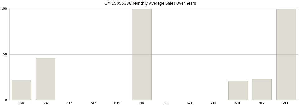 GM 15055338 monthly average sales over years from 2014 to 2020.