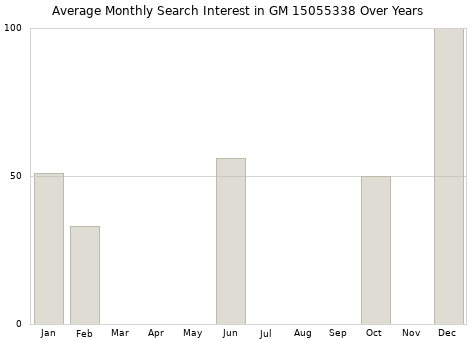 Monthly average search interest in GM 15055338 part over years from 2013 to 2020.