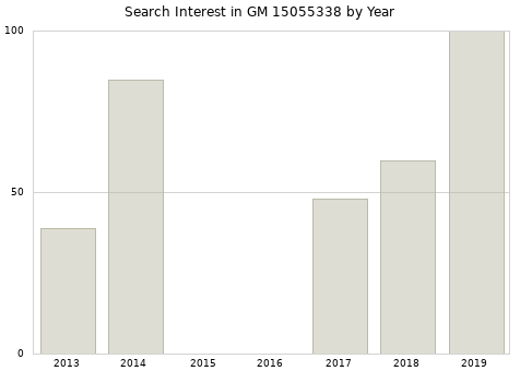 Annual search interest in GM 15055338 part.