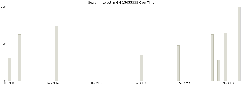 Search interest in GM 15055338 part aggregated by months over time.
