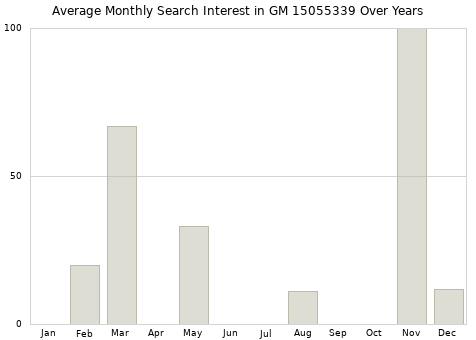 Monthly average search interest in GM 15055339 part over years from 2013 to 2020.