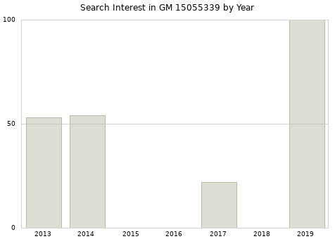 Annual search interest in GM 15055339 part.