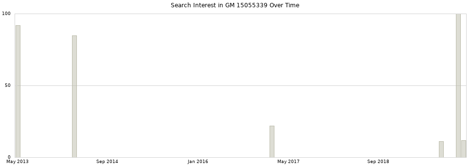 Search interest in GM 15055339 part aggregated by months over time.