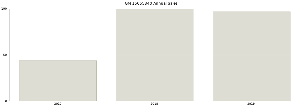 GM 15055340 part annual sales from 2014 to 2020.