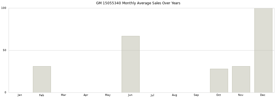 GM 15055340 monthly average sales over years from 2014 to 2020.
