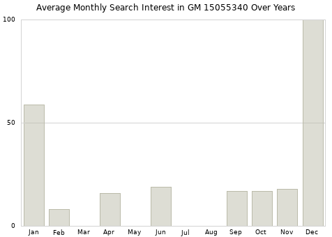 Monthly average search interest in GM 15055340 part over years from 2013 to 2020.