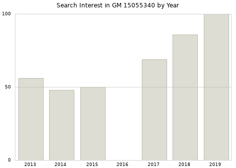 Annual search interest in GM 15055340 part.