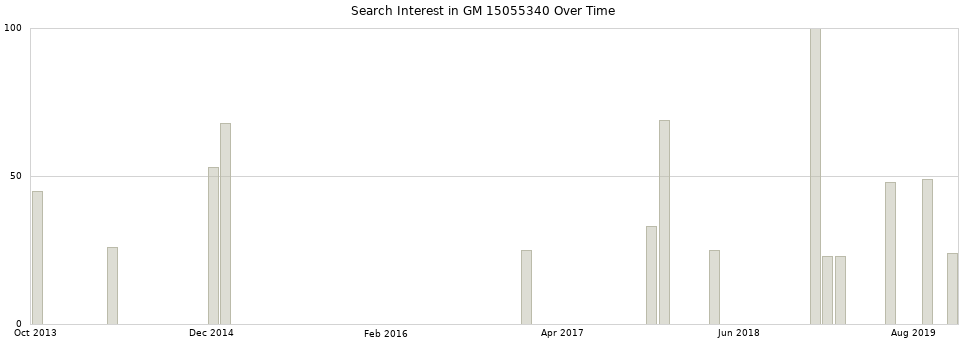 Search interest in GM 15055340 part aggregated by months over time.