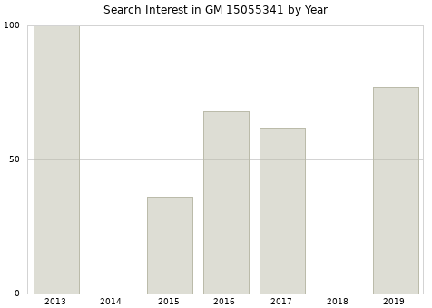 Annual search interest in GM 15055341 part.