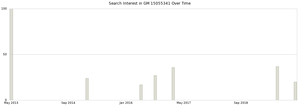 Search interest in GM 15055341 part aggregated by months over time.