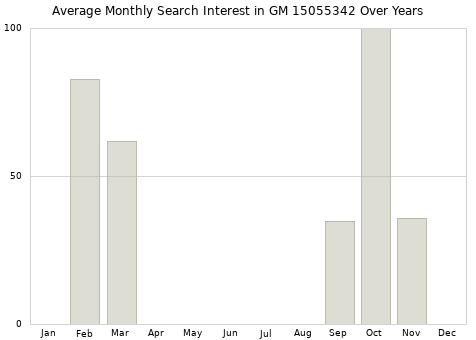 Monthly average search interest in GM 15055342 part over years from 2013 to 2020.