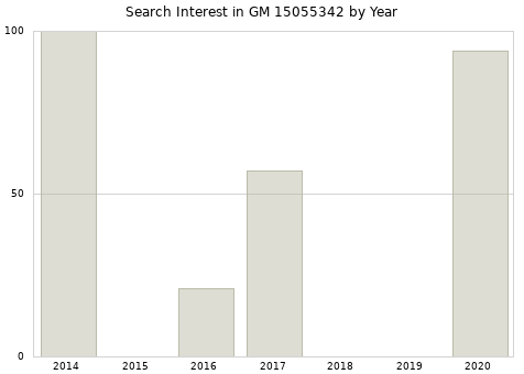 Annual search interest in GM 15055342 part.