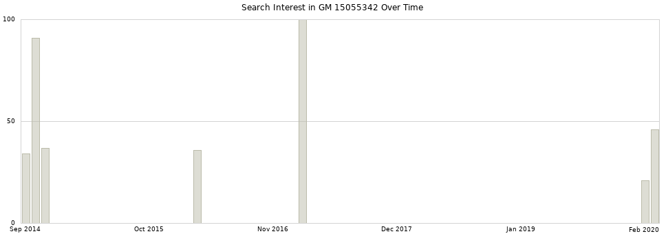 Search interest in GM 15055342 part aggregated by months over time.