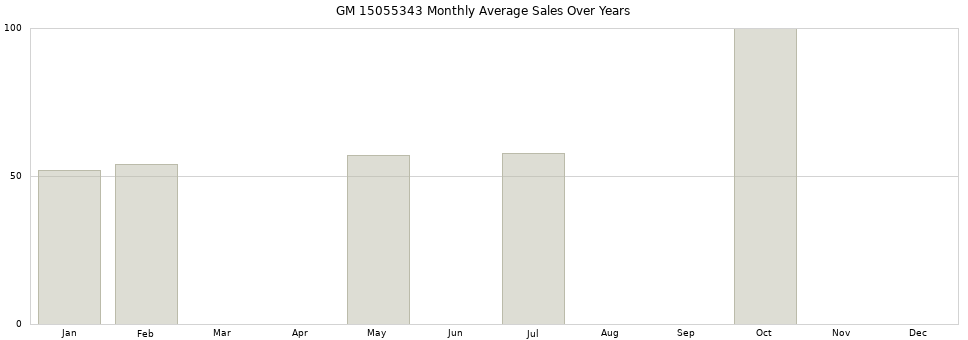GM 15055343 monthly average sales over years from 2014 to 2020.