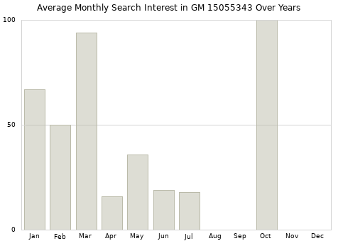 Monthly average search interest in GM 15055343 part over years from 2013 to 2020.