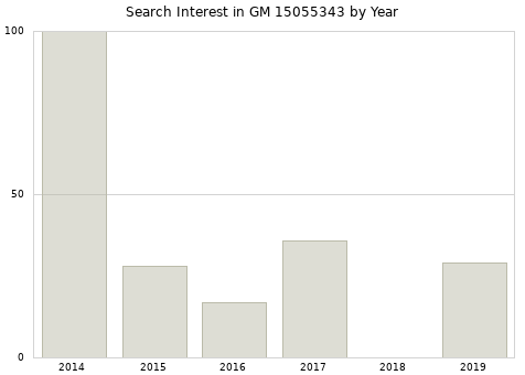 Annual search interest in GM 15055343 part.