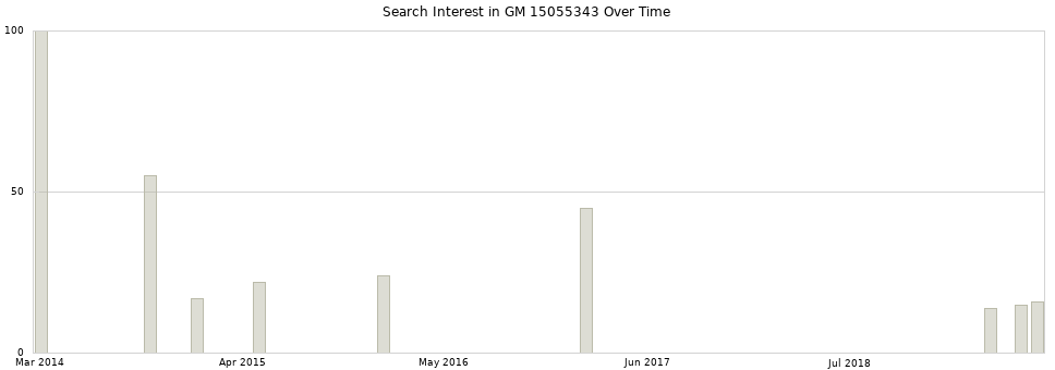 Search interest in GM 15055343 part aggregated by months over time.