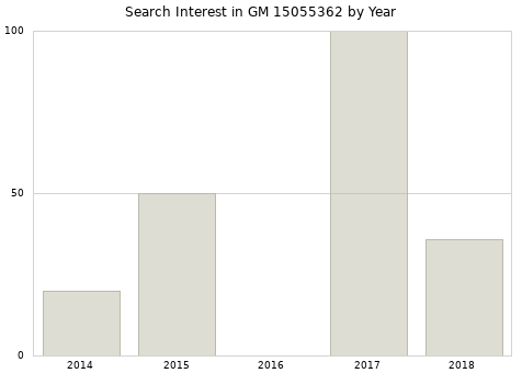 Annual search interest in GM 15055362 part.