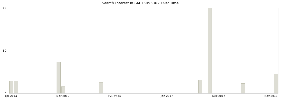 Search interest in GM 15055362 part aggregated by months over time.