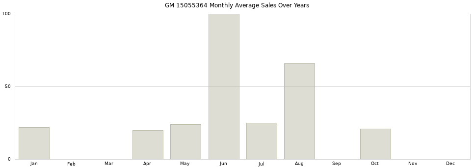 GM 15055364 monthly average sales over years from 2014 to 2020.