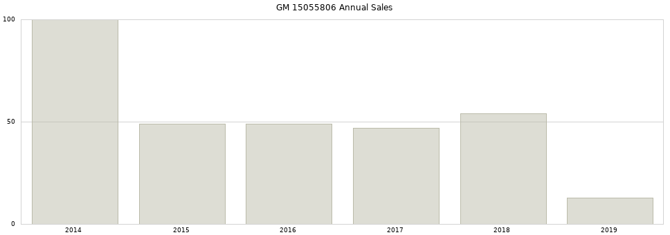 GM 15055806 part annual sales from 2014 to 2020.