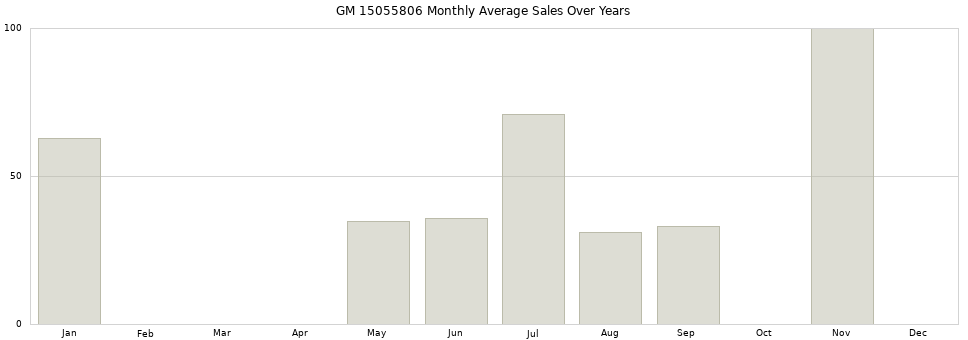 GM 15055806 monthly average sales over years from 2014 to 2020.