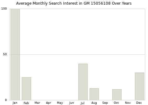 Monthly average search interest in GM 15056108 part over years from 2013 to 2020.