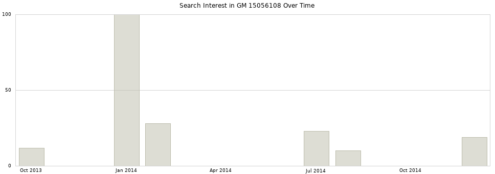 Search interest in GM 15056108 part aggregated by months over time.