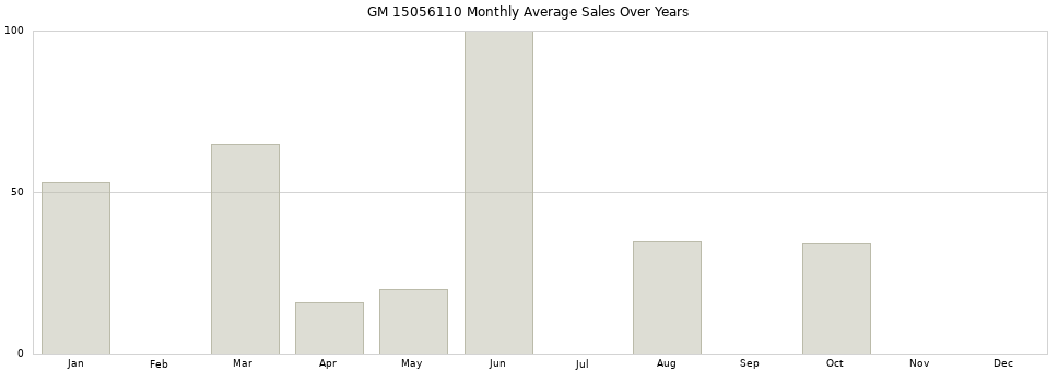 GM 15056110 monthly average sales over years from 2014 to 2020.