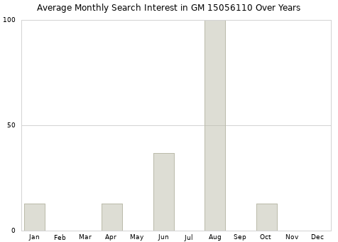 Monthly average search interest in GM 15056110 part over years from 2013 to 2020.