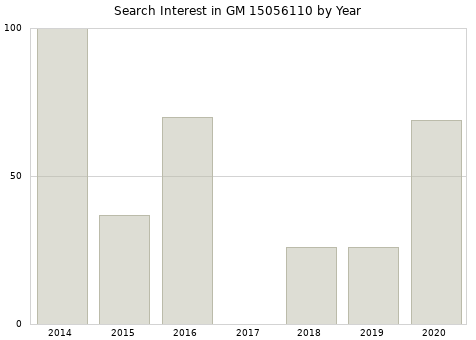 Annual search interest in GM 15056110 part.