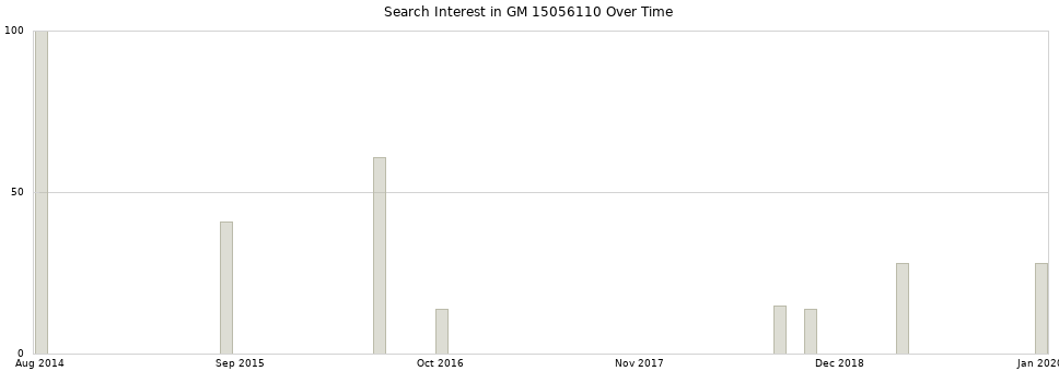 Search interest in GM 15056110 part aggregated by months over time.