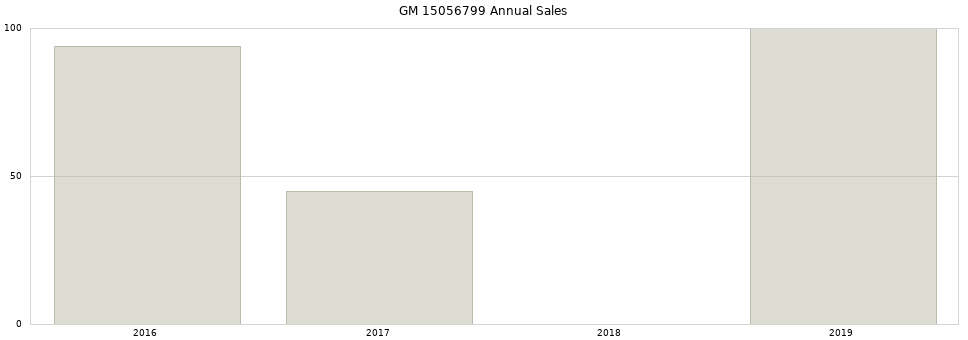 GM 15056799 part annual sales from 2014 to 2020.