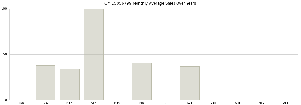 GM 15056799 monthly average sales over years from 2014 to 2020.