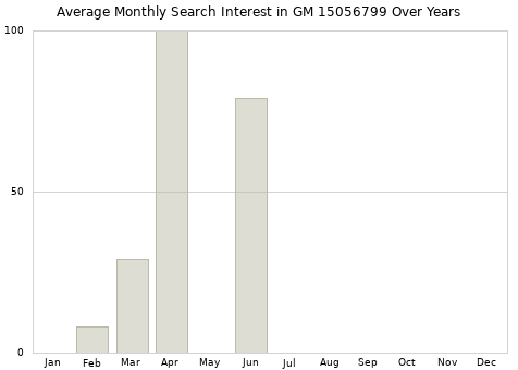 Monthly average search interest in GM 15056799 part over years from 2013 to 2020.