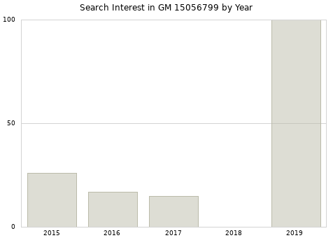 Annual search interest in GM 15056799 part.