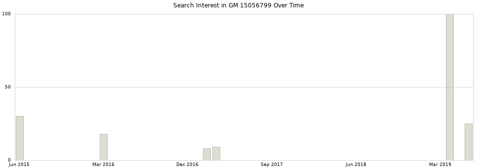Search interest in GM 15056799 part aggregated by months over time.